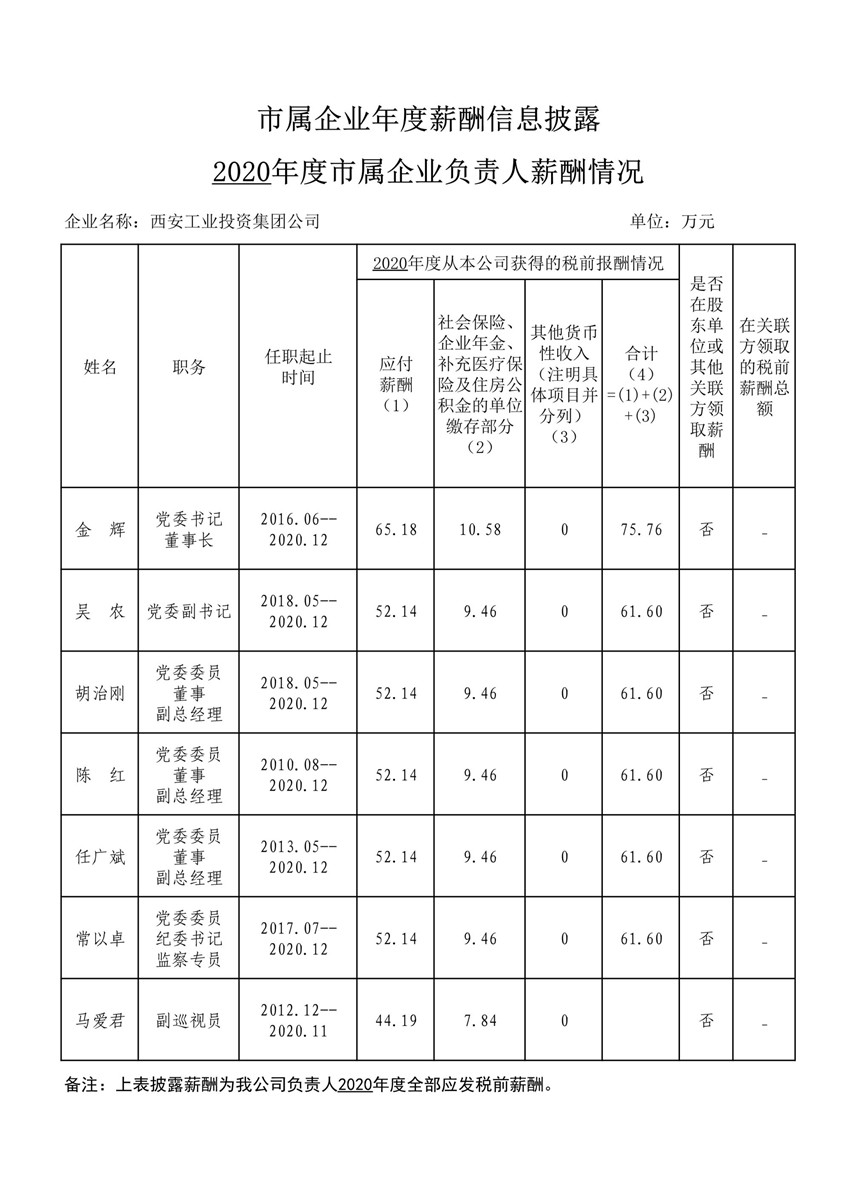 2020年度市属企业年度薪酬信息披露--工投集团_1_副本.jpg